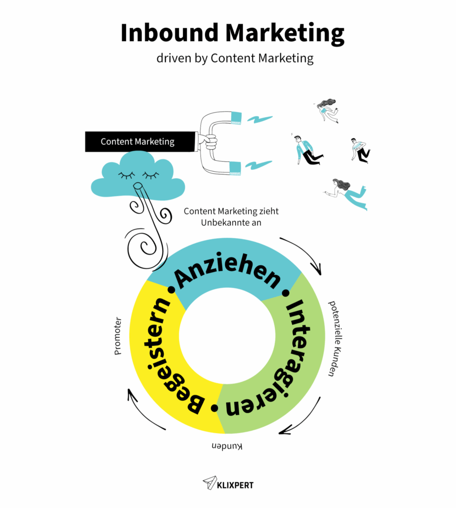 Infografik über Inbound Marketing und Content Marketing