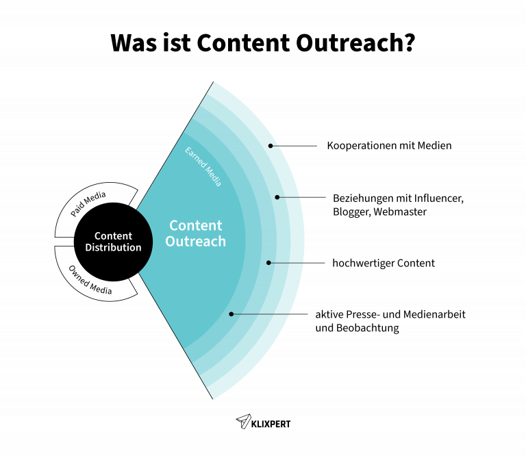 Grafik zur Demonstration des Outreach- und Content-Prozesses von KLIXPERT.io mit Pfeilen und Symbols zur Verbindung von 'Content erstellen', 'Outreach' und 'Erfolg messen'