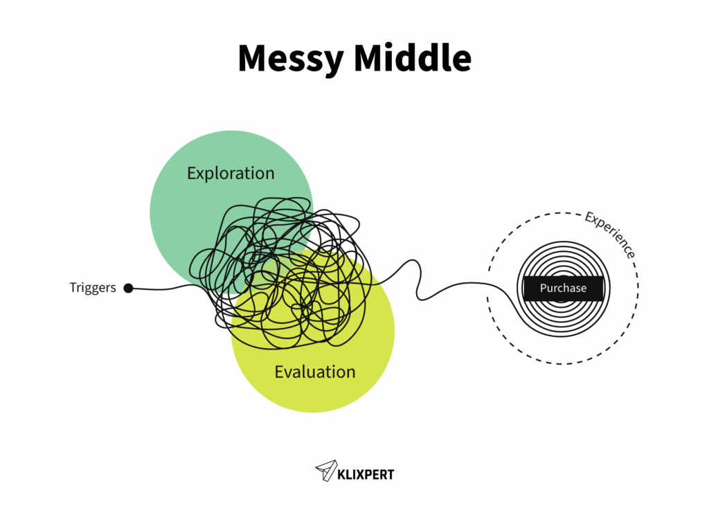 Costumer Journey: Das Messy Middle Modell