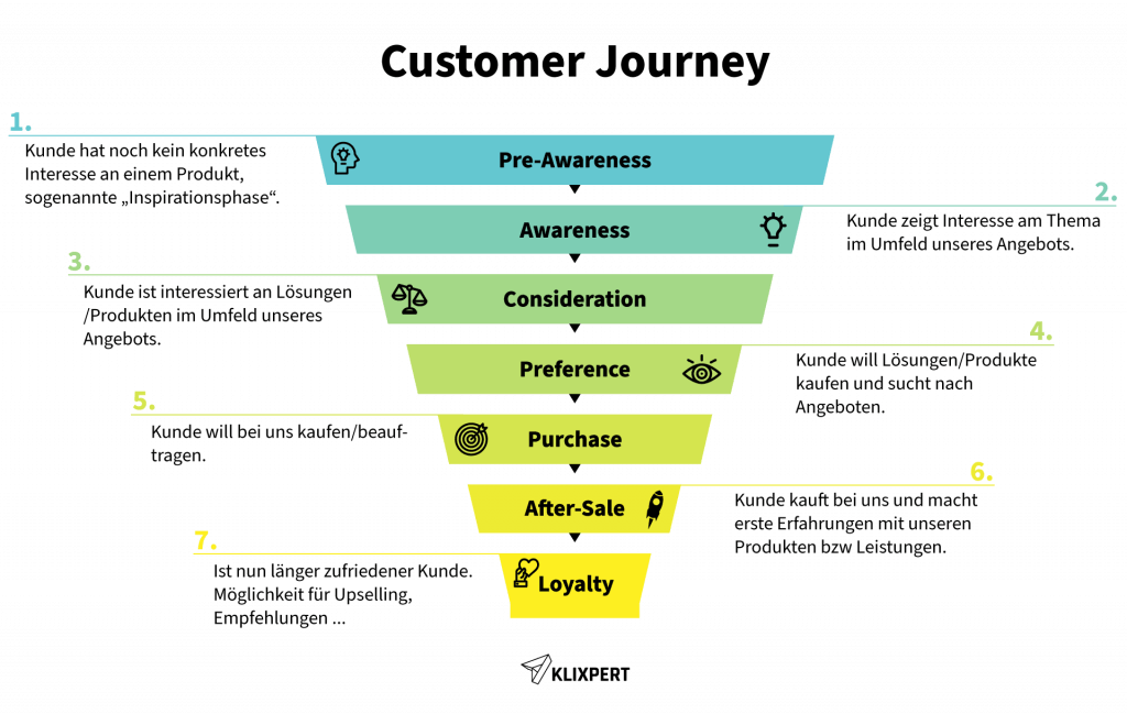 7 Stufen der Customer Journey - Grafik