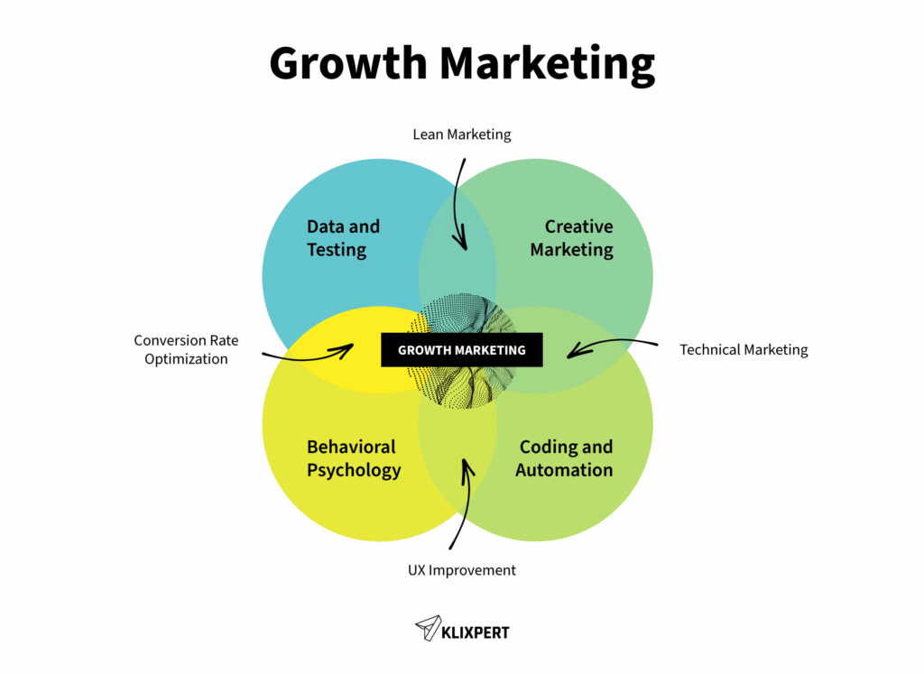 Grafik zur Darstellung von Growth Marketing