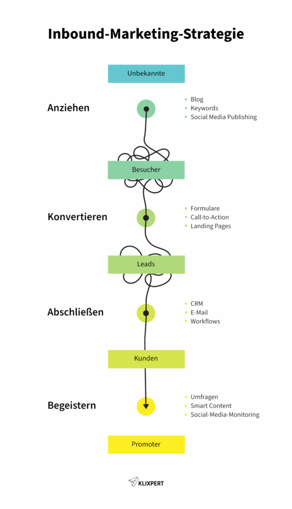Infografik zum Thema Inbound Marketing Strategie