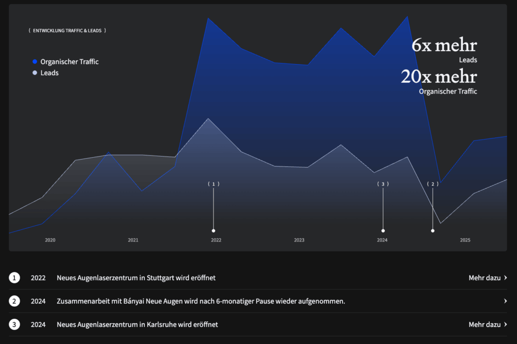 Grafik und Statistik zu Online Marketing für Augenärzte und Augenlaserzentren