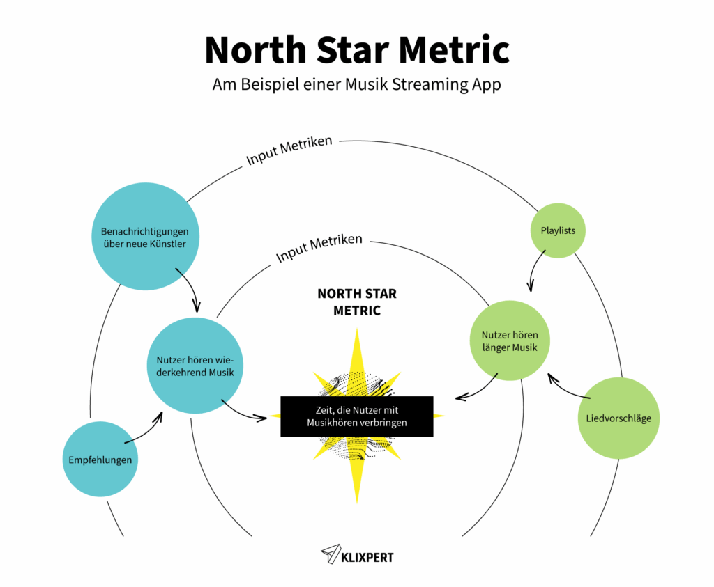 Was ist die North Star Metric? Am Beispiel einer Musik Streaming App