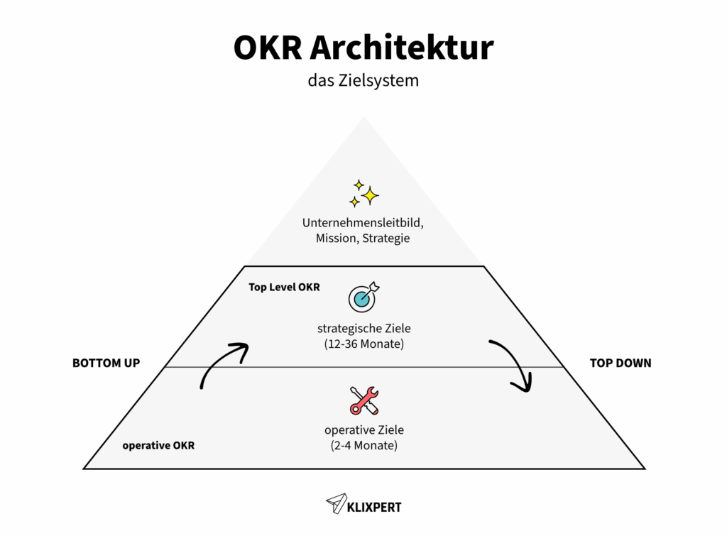 Grafik zur OKR Architektur – das Zielsystem