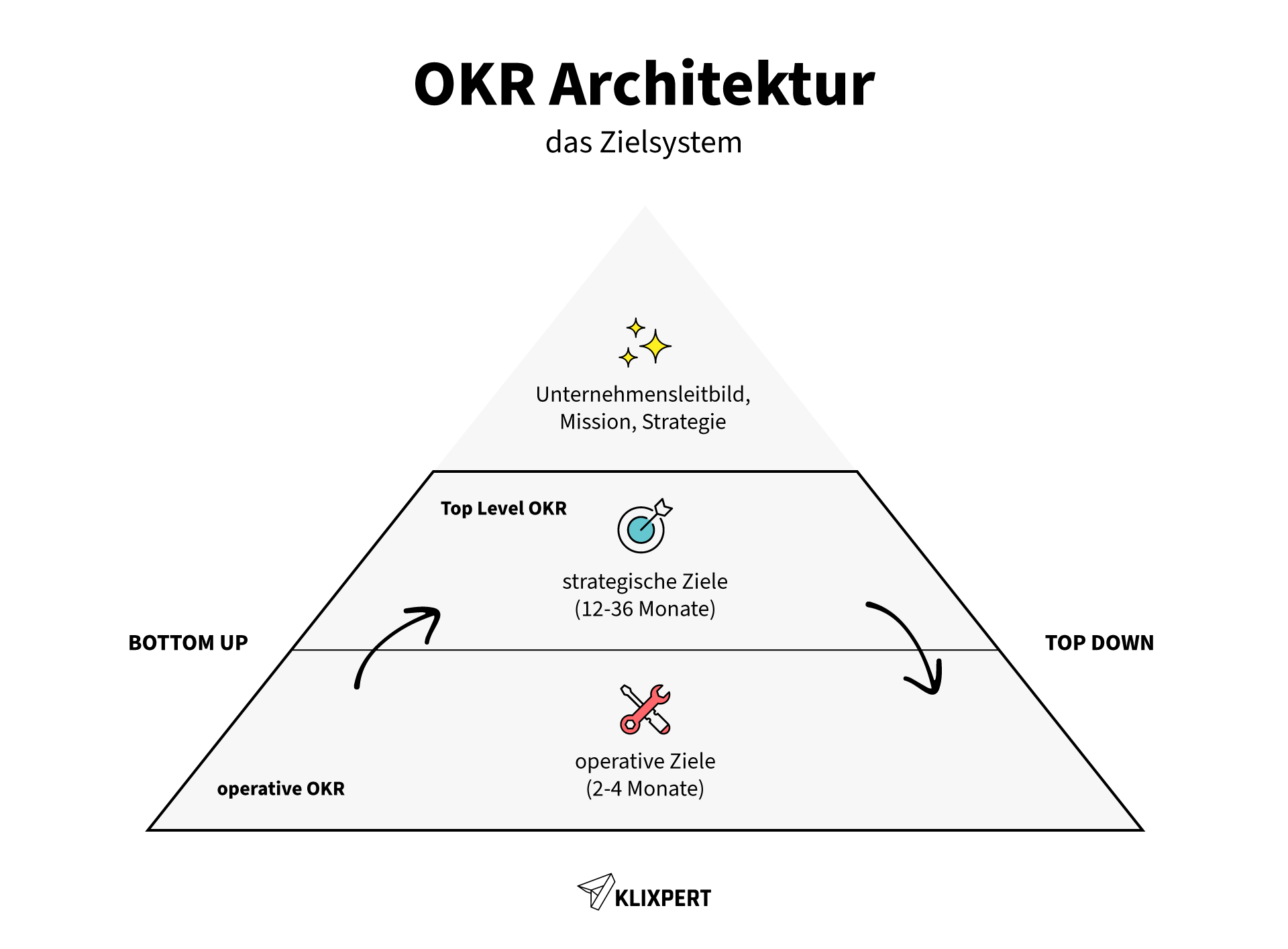Grafik zur OKR Architektur – das Zielsystem