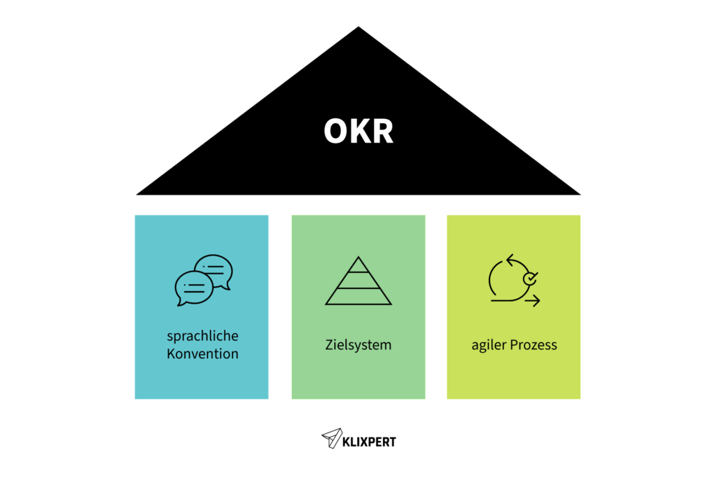 Grafik welche die Definition von OKR erklärt