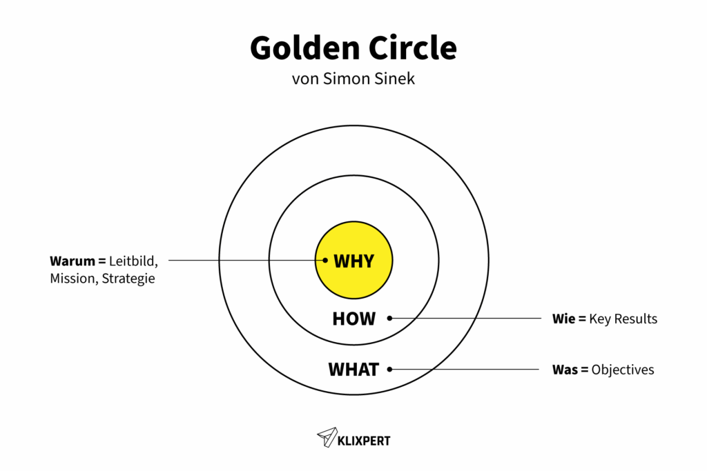 OKR Zielsystem - Golden Circle von Simon Sinek
