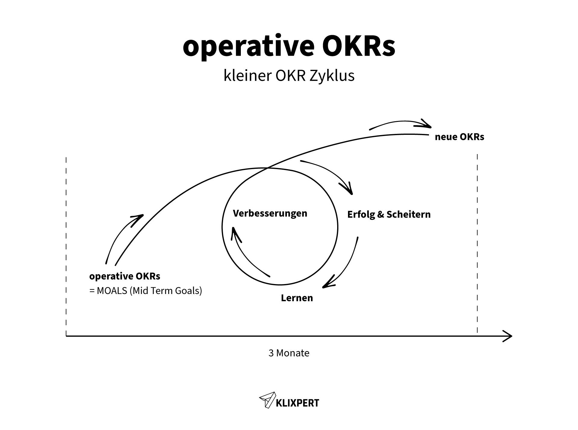 Grafik die operative OKRs im kleinen OKR Zyklus zeigt