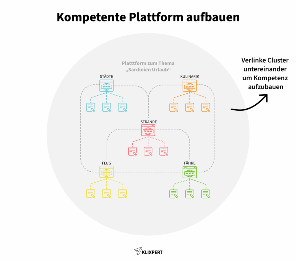 Themencluster &amp; Auswirkungen auf SEO &amp; Sales