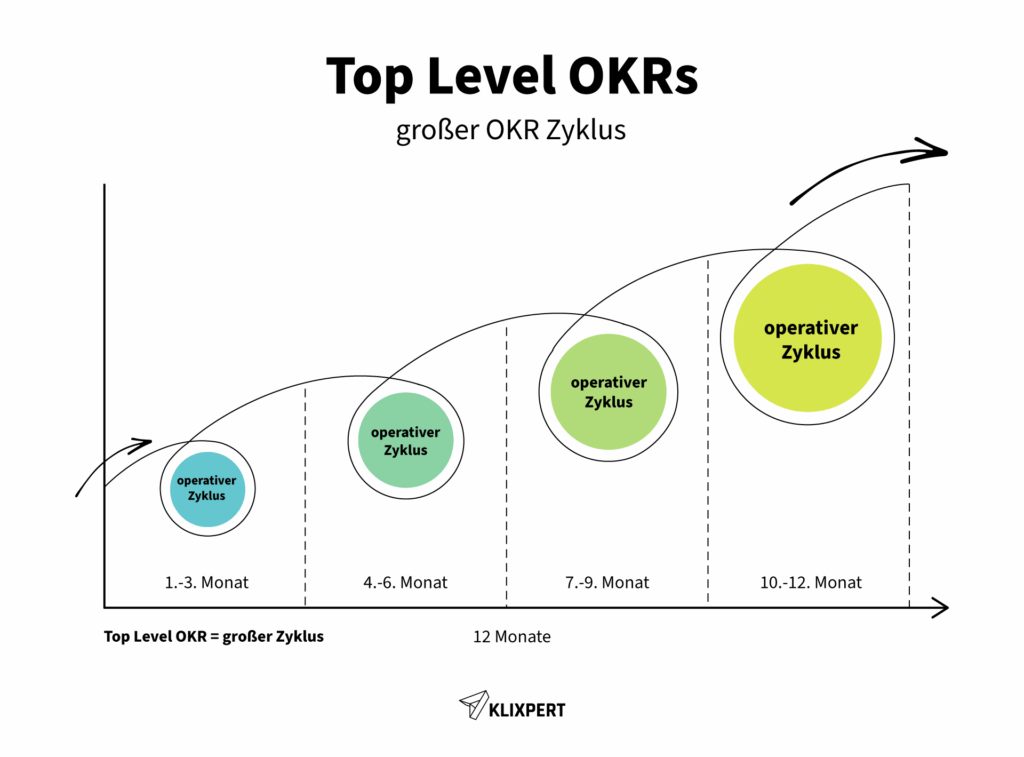 Grafik die den Top Level Großer OKR Zyklus zeigt