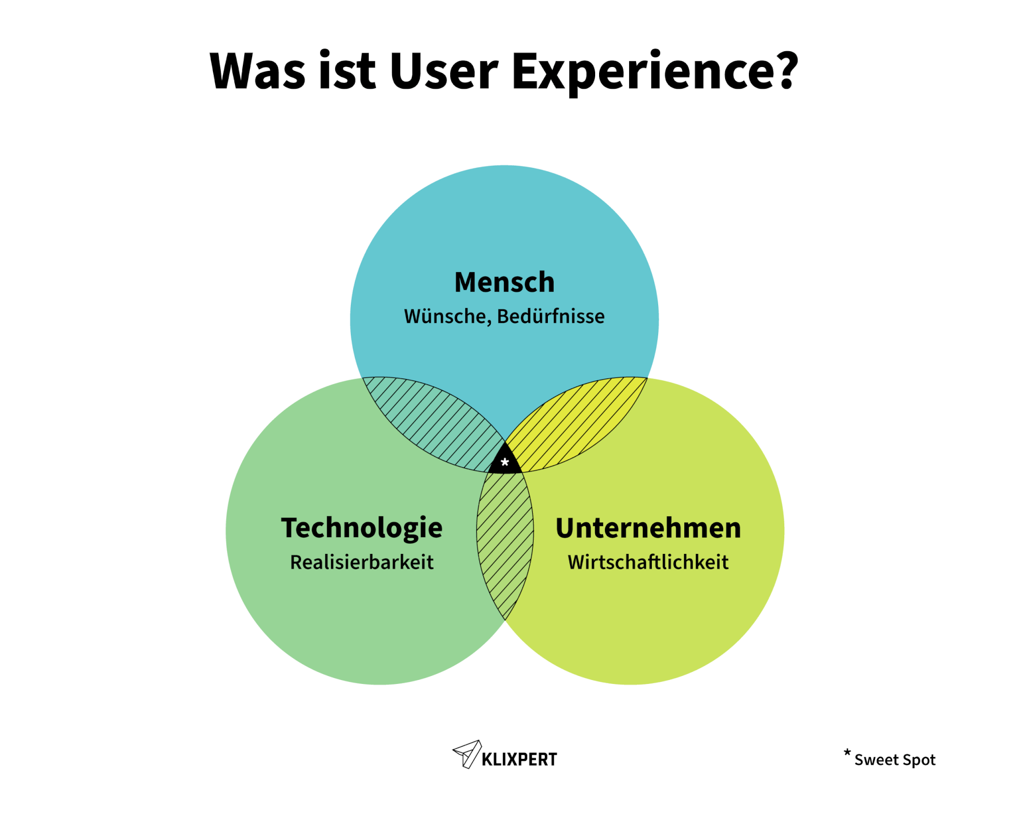 Grafik zeigt Definition des Begriffs 'User Experience' in drei Abschnitten mit orangener Hervorhebung, veröffentlicht von KLIXPERT.io